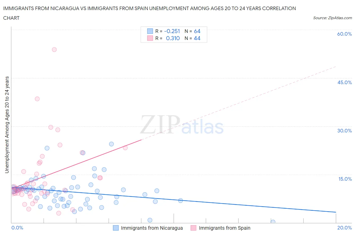 Immigrants from Nicaragua vs Immigrants from Spain Unemployment Among Ages 20 to 24 years