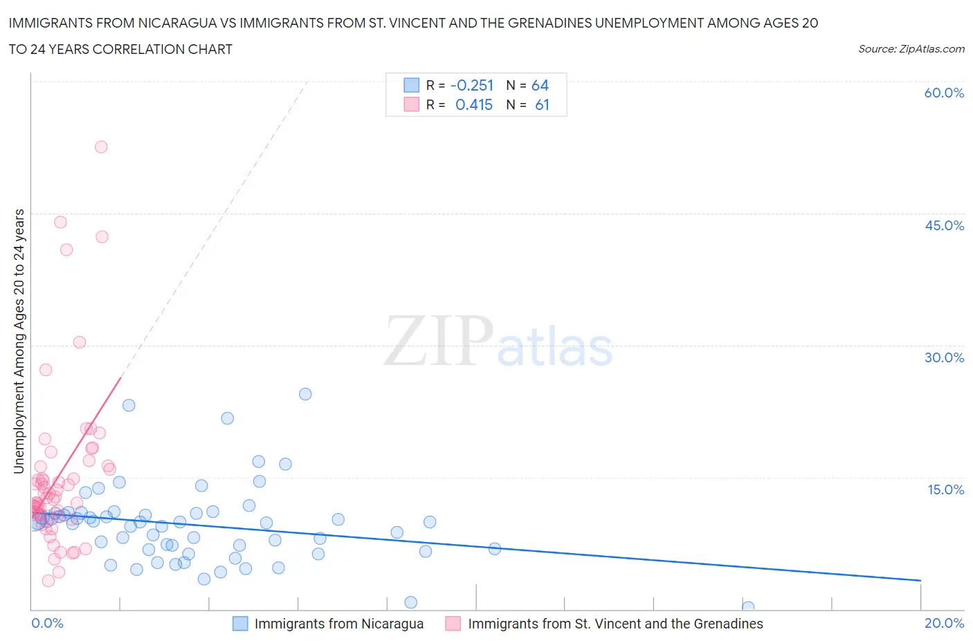 Immigrants from Nicaragua vs Immigrants from St. Vincent and the Grenadines Unemployment Among Ages 20 to 24 years