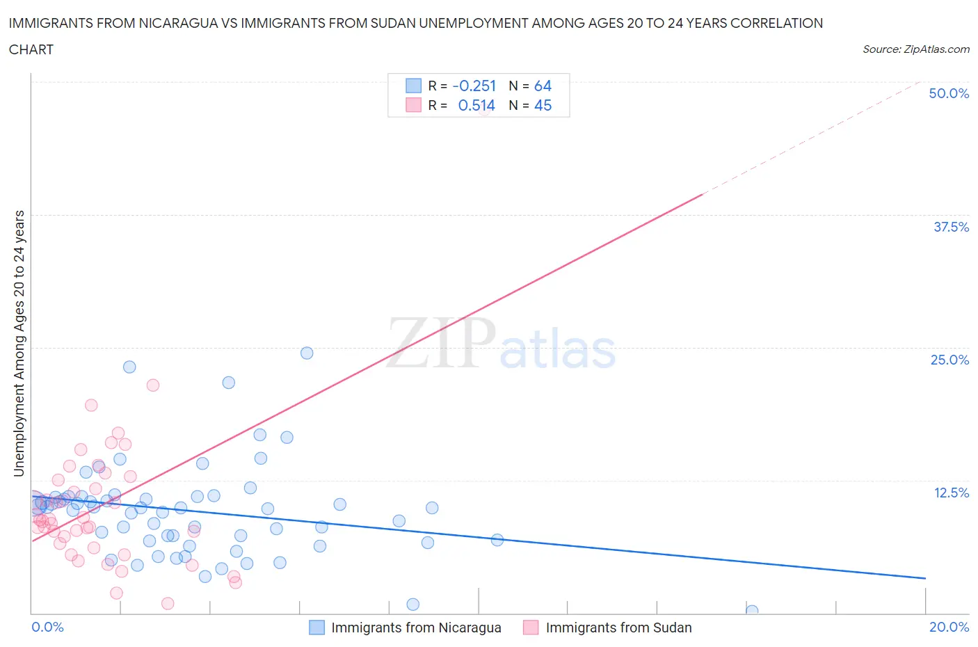 Immigrants from Nicaragua vs Immigrants from Sudan Unemployment Among Ages 20 to 24 years