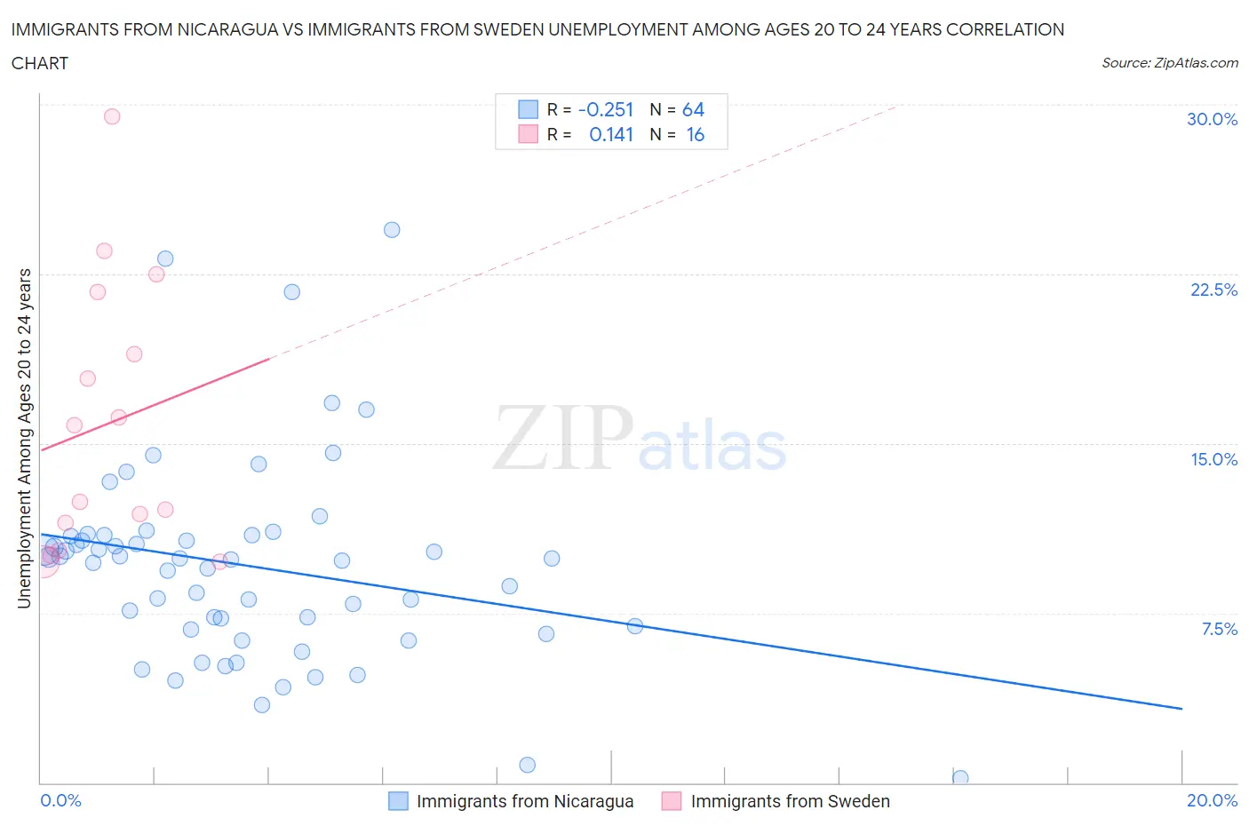 Immigrants from Nicaragua vs Immigrants from Sweden Unemployment Among Ages 20 to 24 years