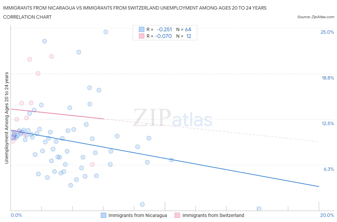 Immigrants from Nicaragua vs Immigrants from Switzerland Unemployment Among Ages 20 to 24 years