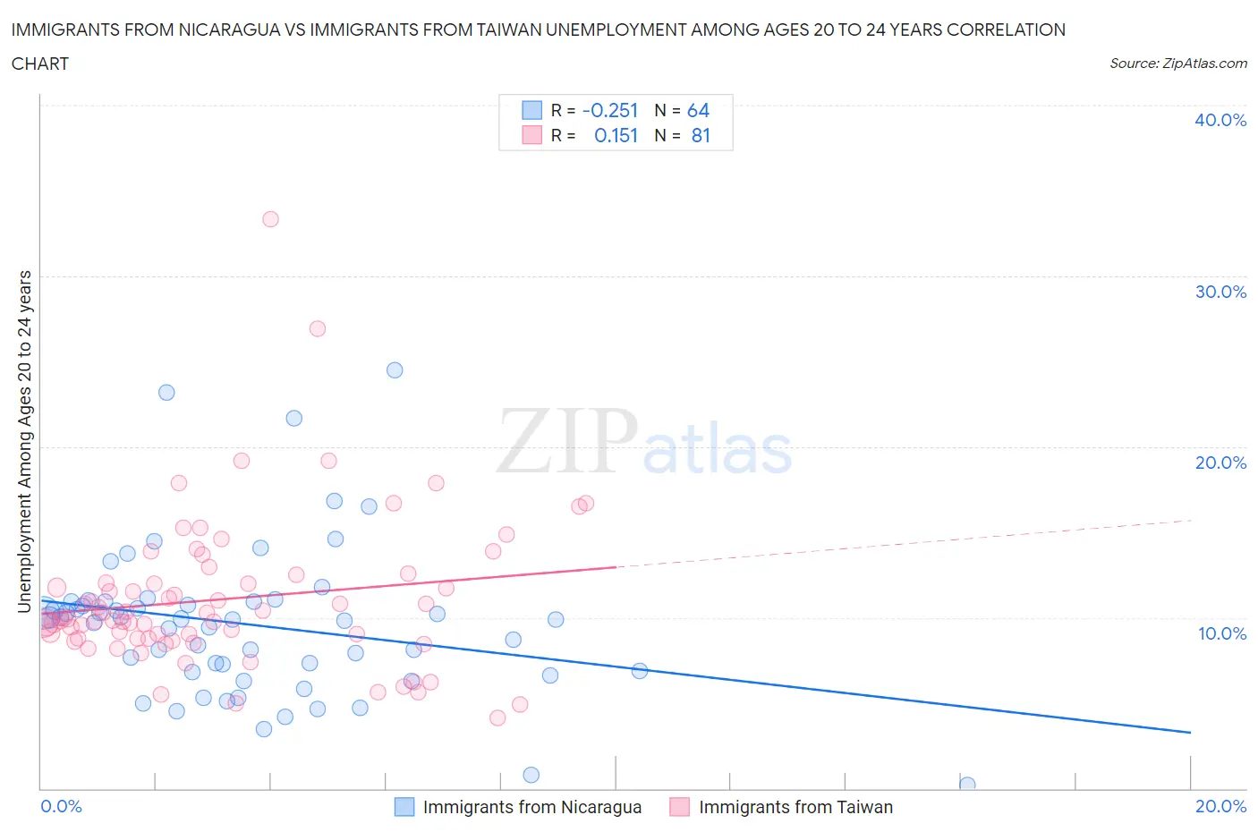 Immigrants from Nicaragua vs Immigrants from Taiwan Unemployment Among Ages 20 to 24 years
