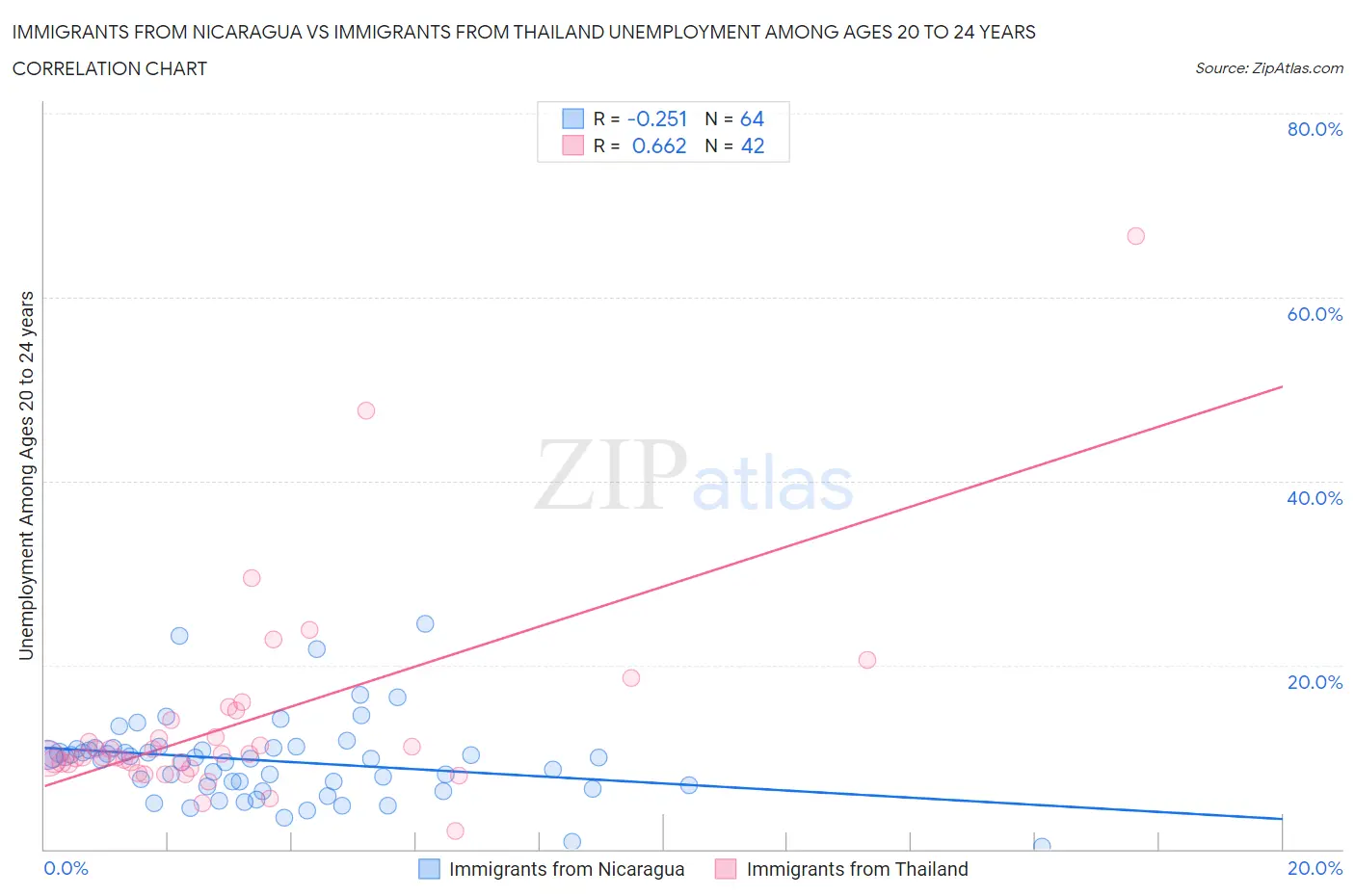 Immigrants from Nicaragua vs Immigrants from Thailand Unemployment Among Ages 20 to 24 years