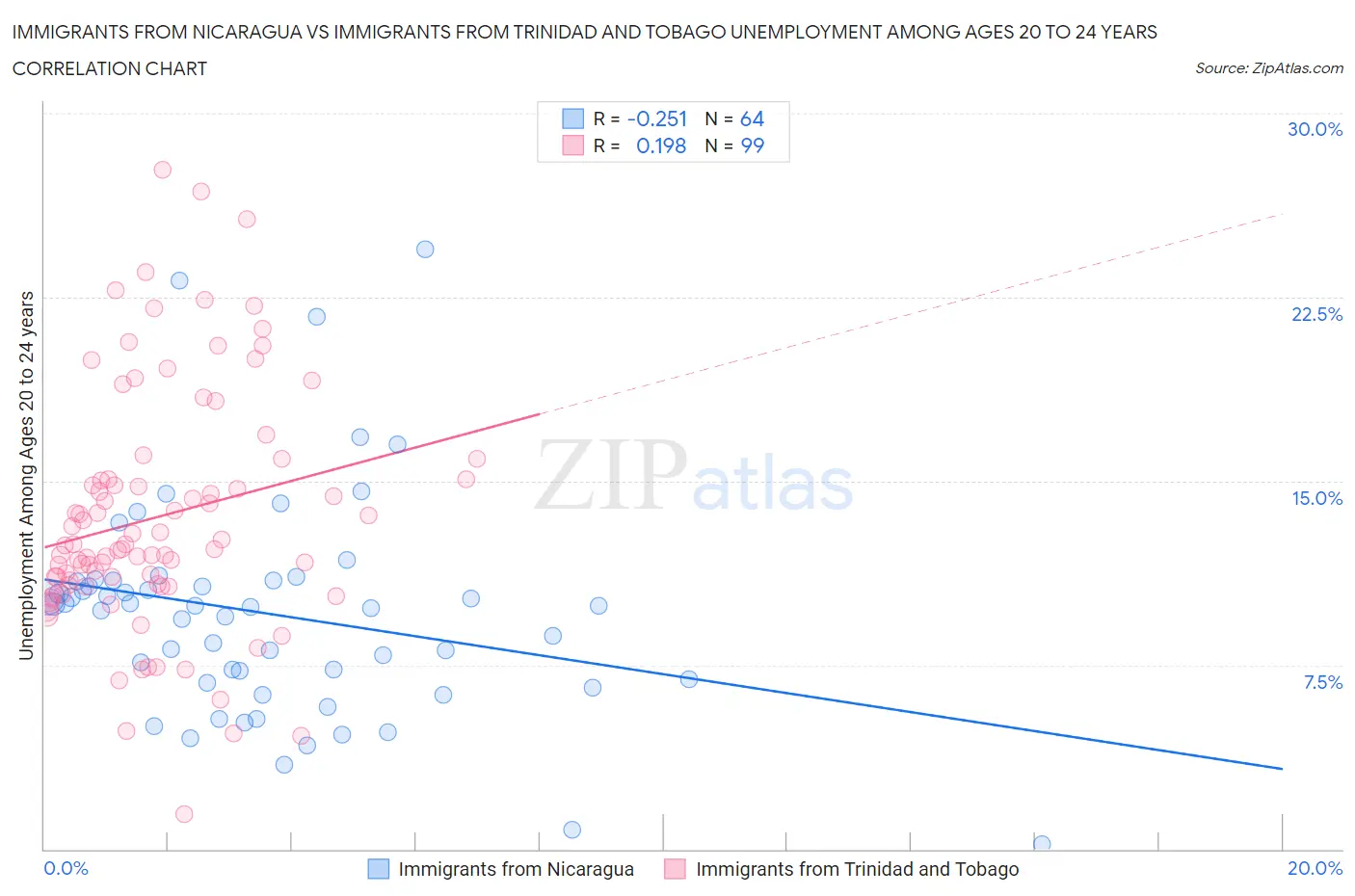 Immigrants from Nicaragua vs Immigrants from Trinidad and Tobago Unemployment Among Ages 20 to 24 years