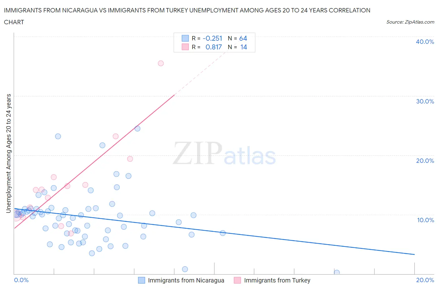 Immigrants from Nicaragua vs Immigrants from Turkey Unemployment Among Ages 20 to 24 years