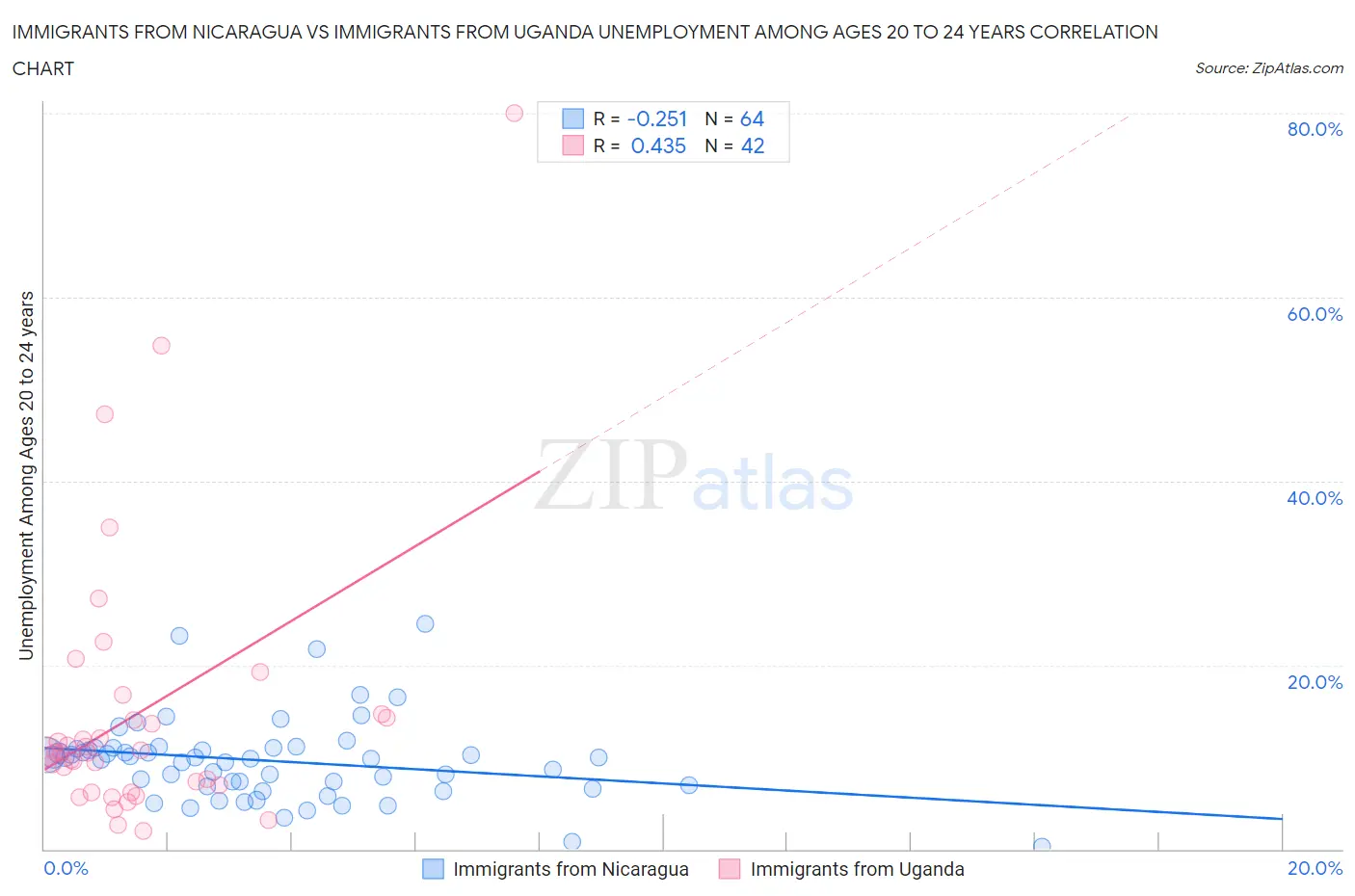 Immigrants from Nicaragua vs Immigrants from Uganda Unemployment Among Ages 20 to 24 years