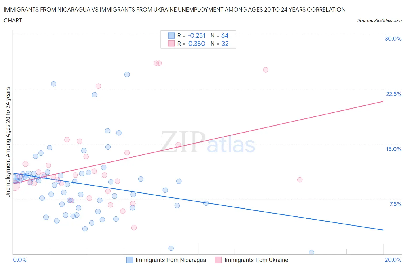 Immigrants from Nicaragua vs Immigrants from Ukraine Unemployment Among Ages 20 to 24 years