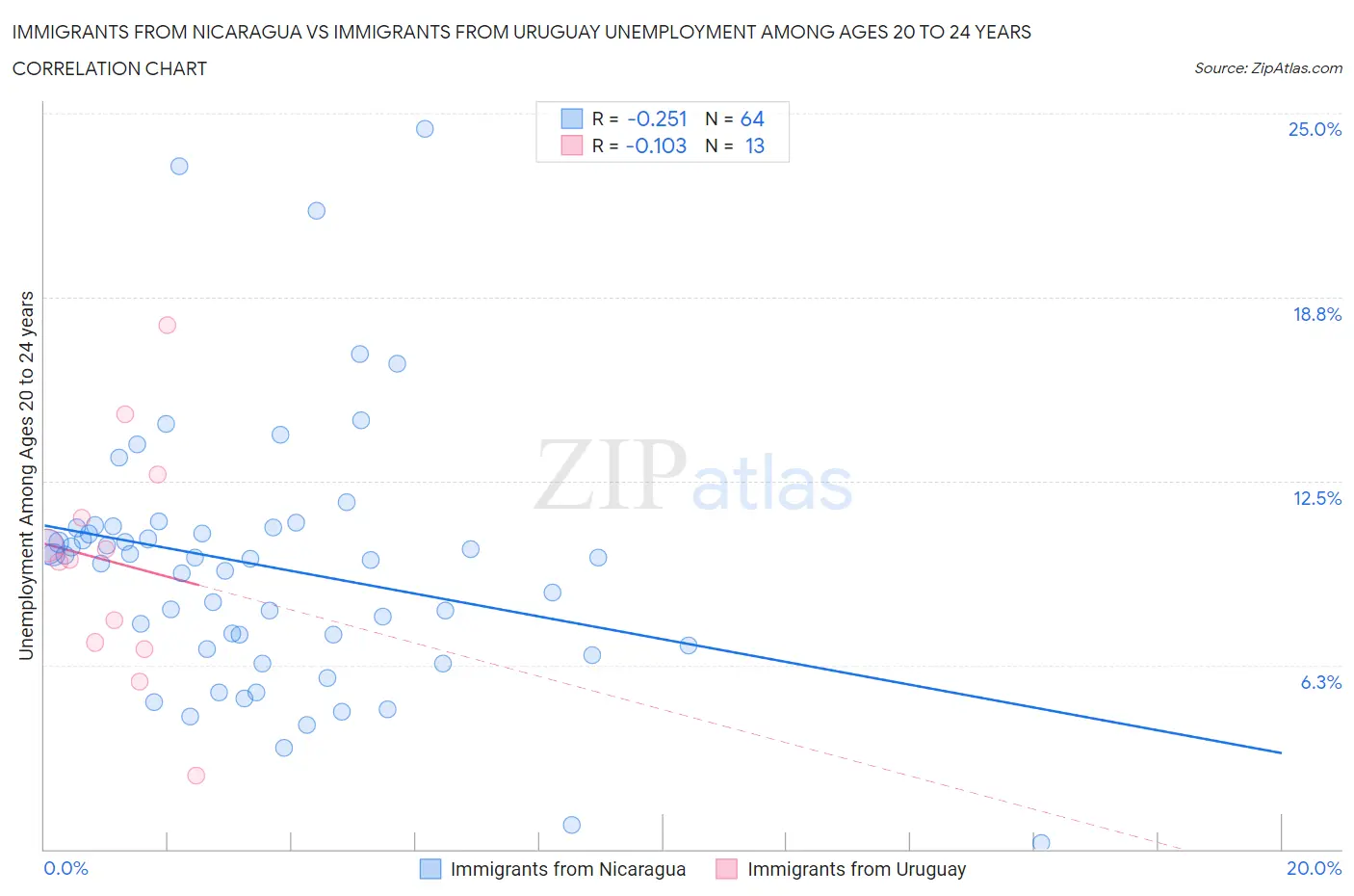 Immigrants from Nicaragua vs Immigrants from Uruguay Unemployment Among Ages 20 to 24 years