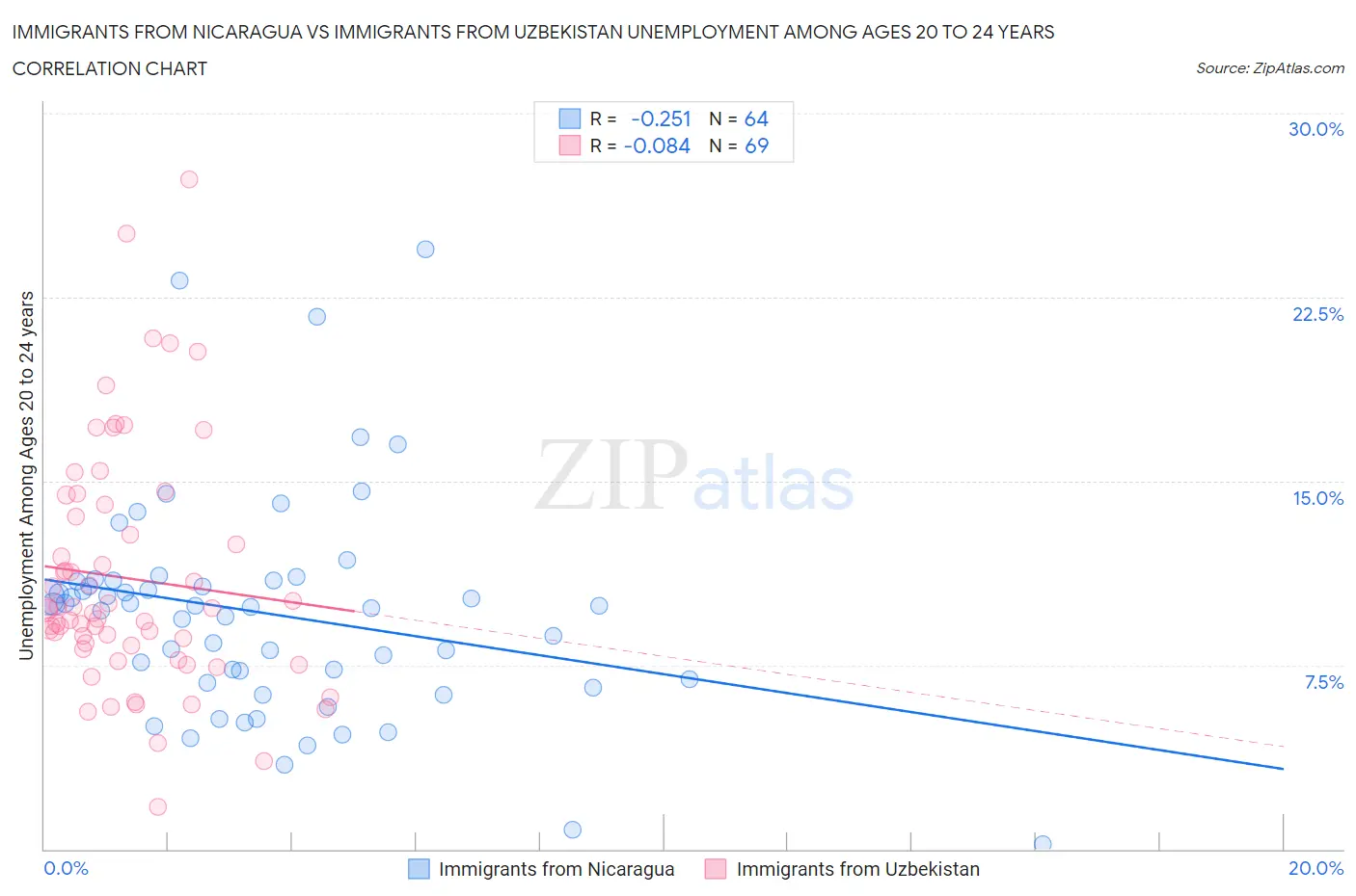 Immigrants from Nicaragua vs Immigrants from Uzbekistan Unemployment Among Ages 20 to 24 years