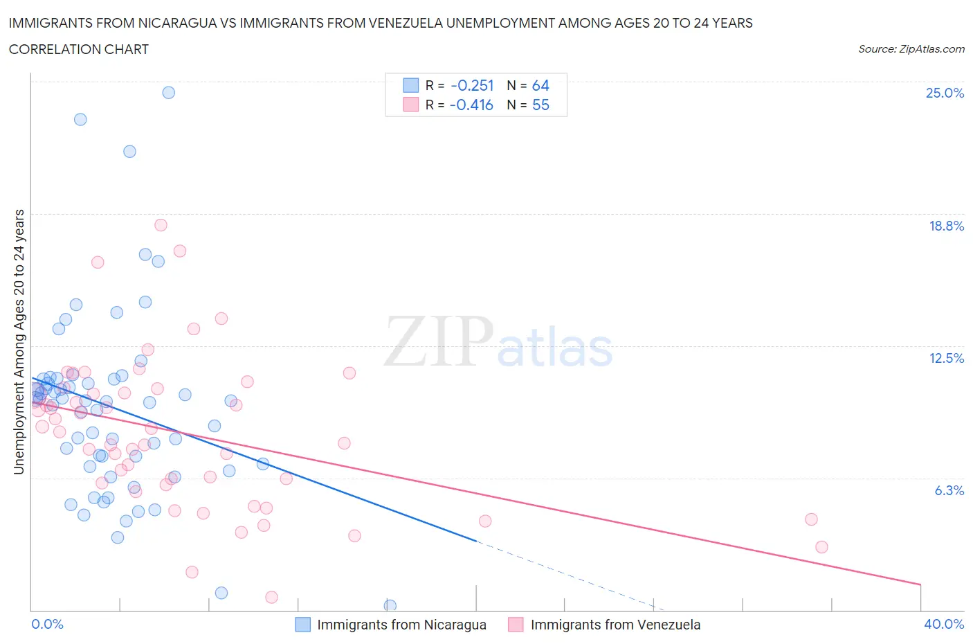 Immigrants from Nicaragua vs Immigrants from Venezuela Unemployment Among Ages 20 to 24 years