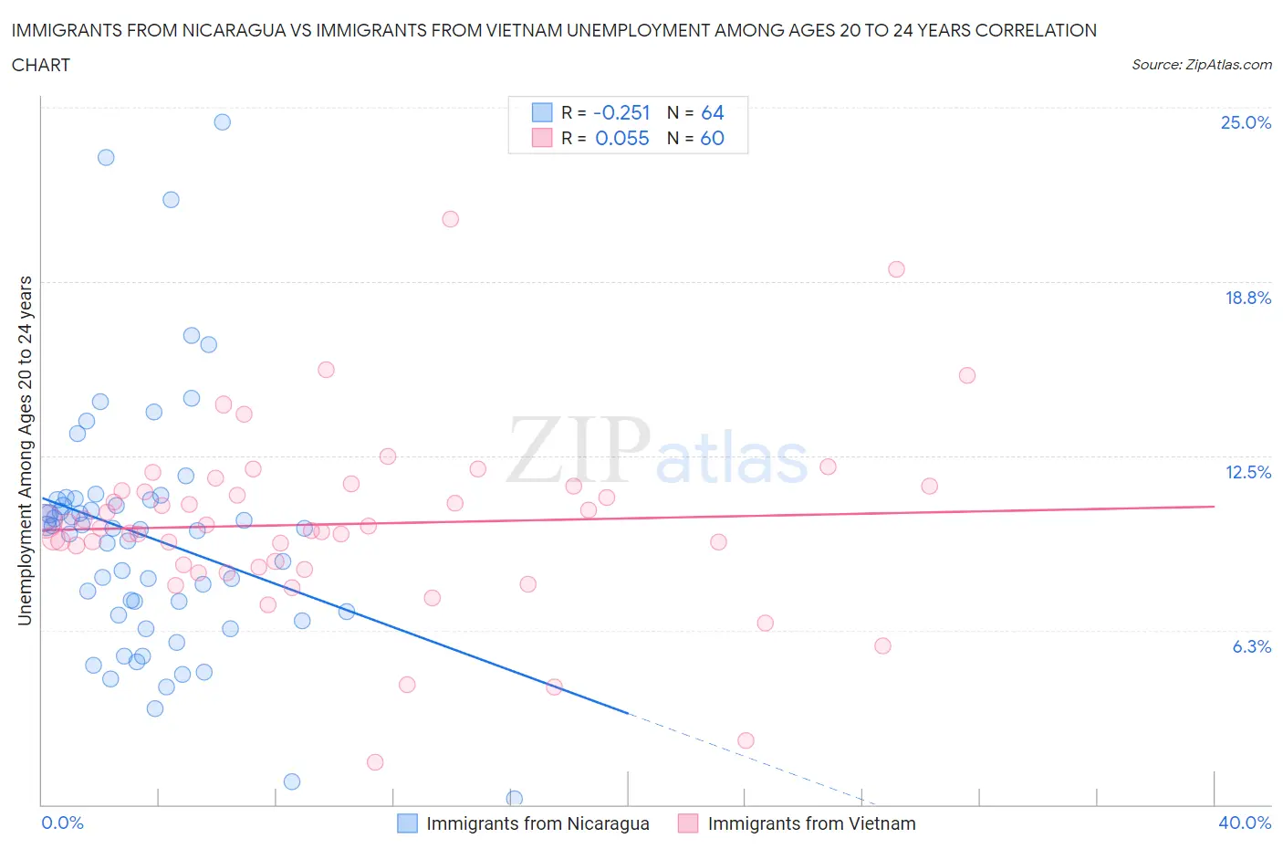 Immigrants from Nicaragua vs Immigrants from Vietnam Unemployment Among Ages 20 to 24 years