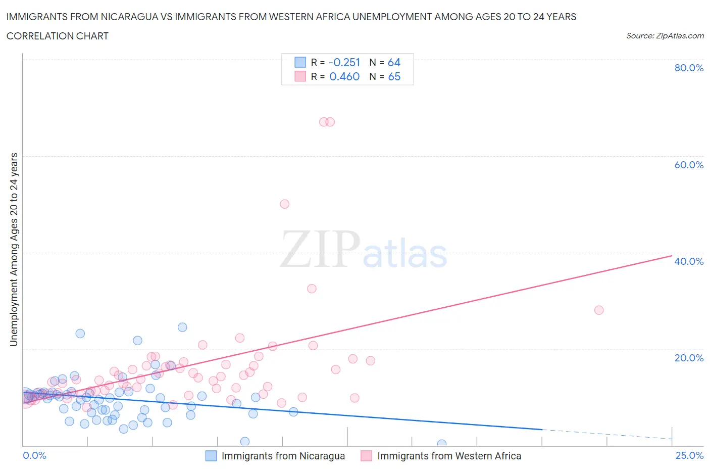 Immigrants from Nicaragua vs Immigrants from Western Africa Unemployment Among Ages 20 to 24 years