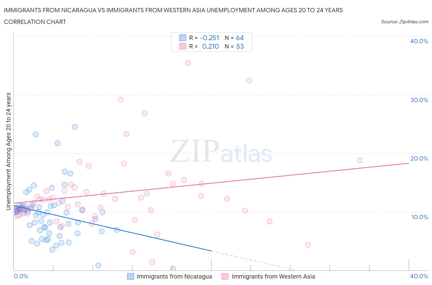 Immigrants from Nicaragua vs Immigrants from Western Asia Unemployment Among Ages 20 to 24 years