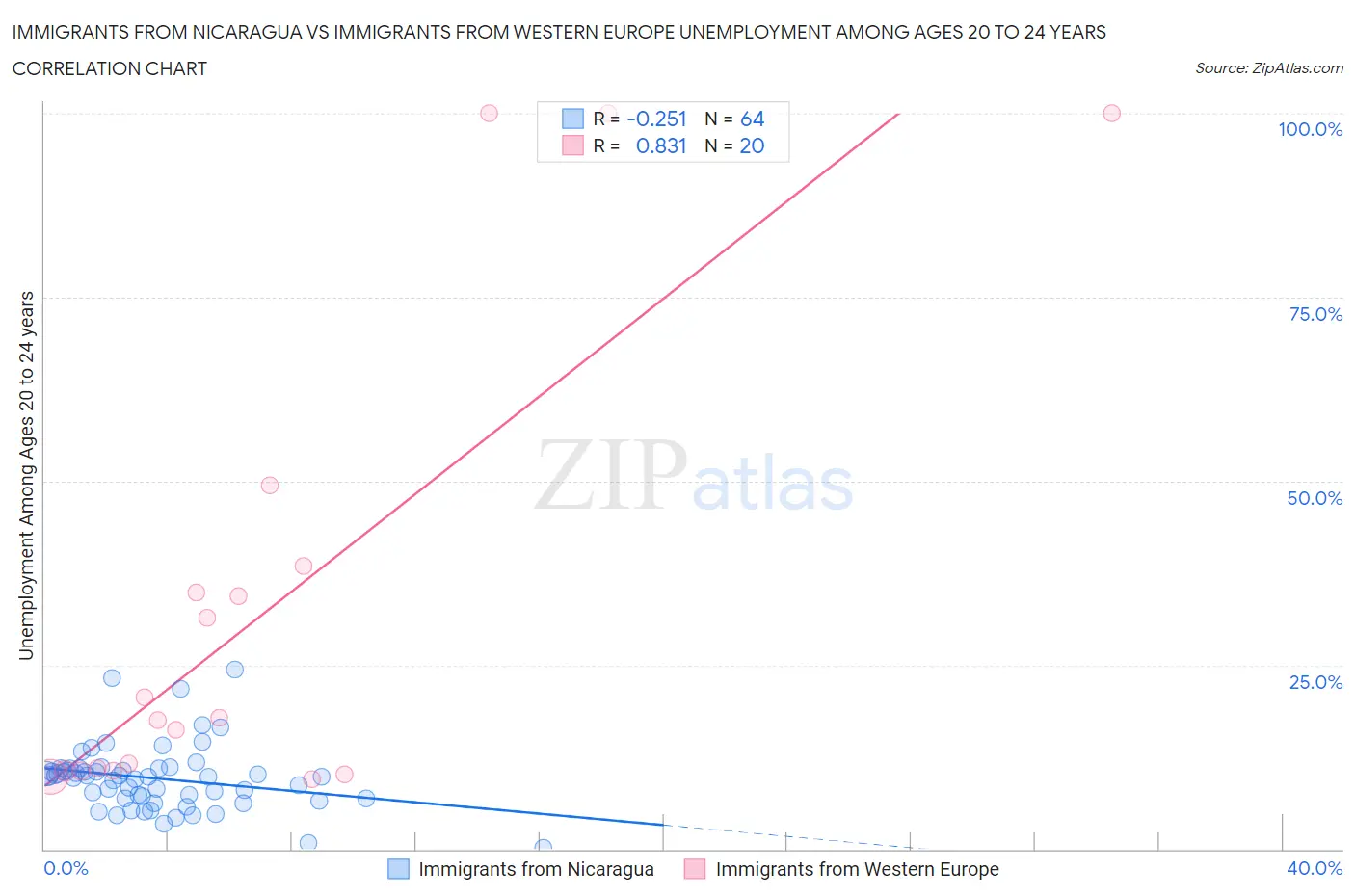 Immigrants from Nicaragua vs Immigrants from Western Europe Unemployment Among Ages 20 to 24 years