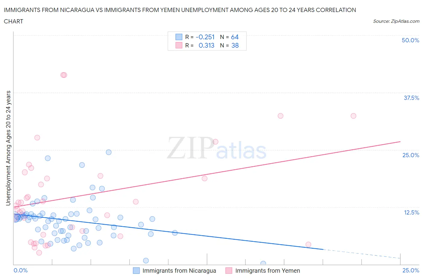 Immigrants from Nicaragua vs Immigrants from Yemen Unemployment Among Ages 20 to 24 years