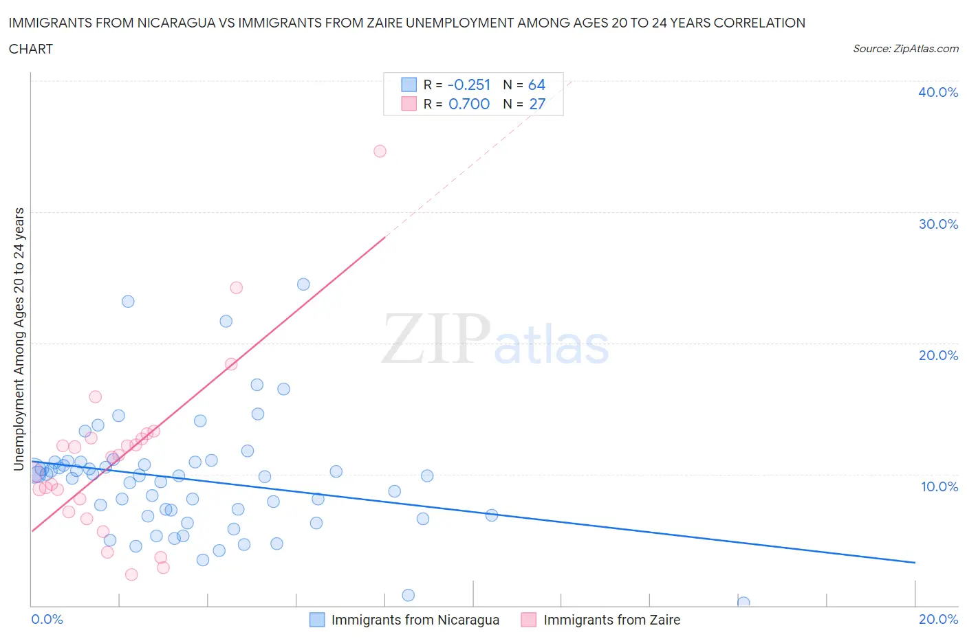 Immigrants from Nicaragua vs Immigrants from Zaire Unemployment Among Ages 20 to 24 years