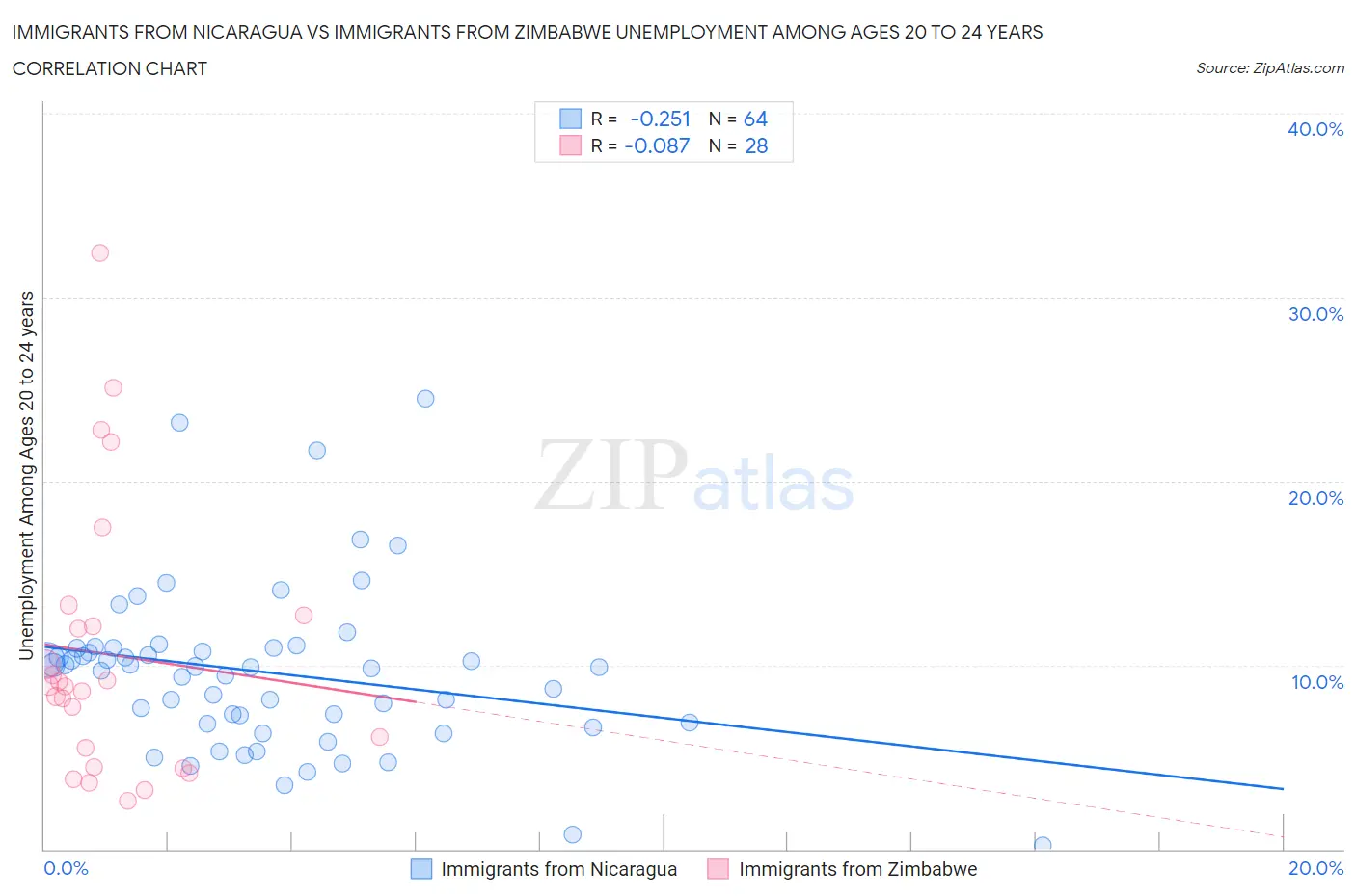 Immigrants from Nicaragua vs Immigrants from Zimbabwe Unemployment Among Ages 20 to 24 years