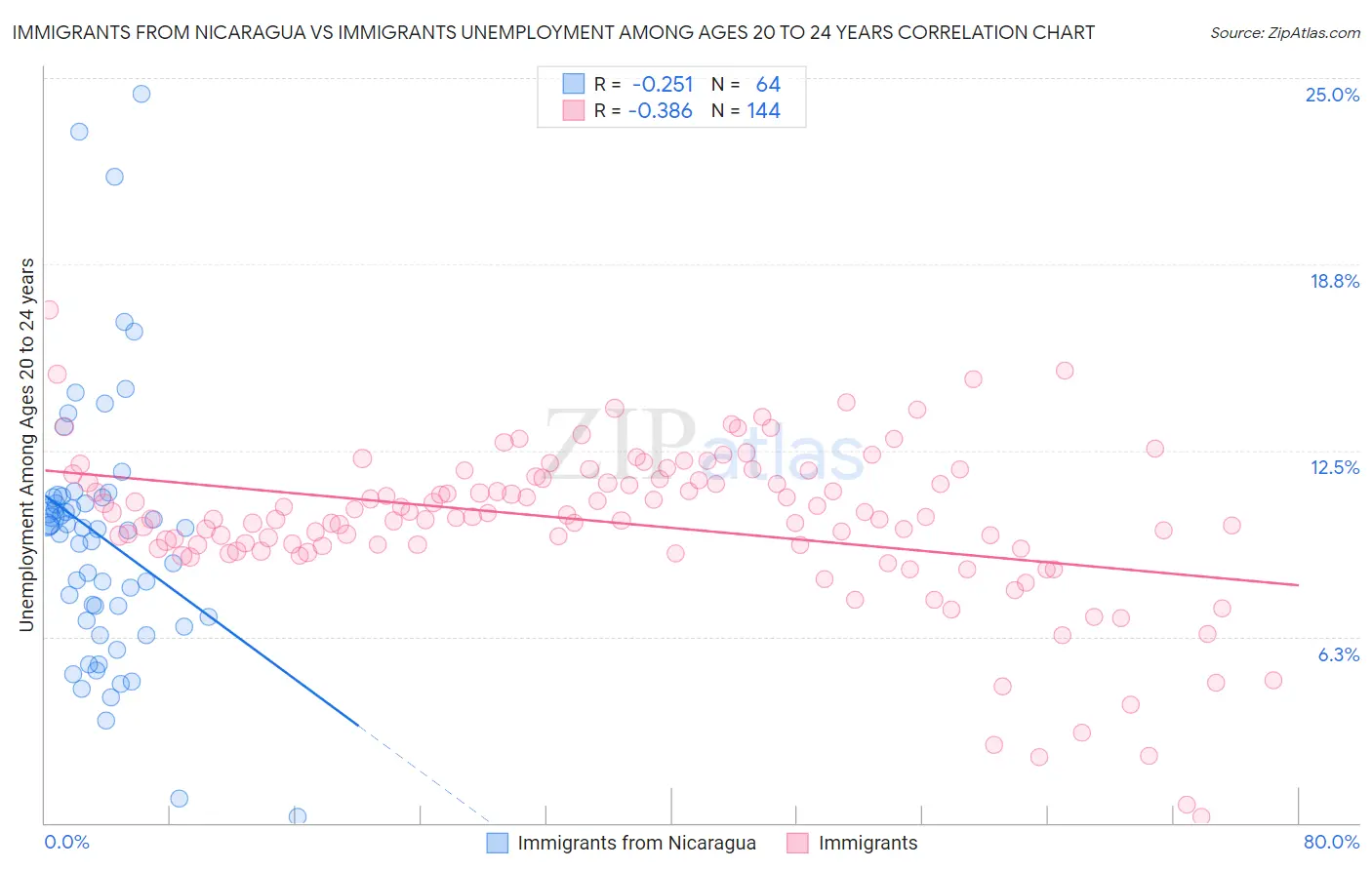 Immigrants from Nicaragua vs Immigrants Unemployment Among Ages 20 to 24 years