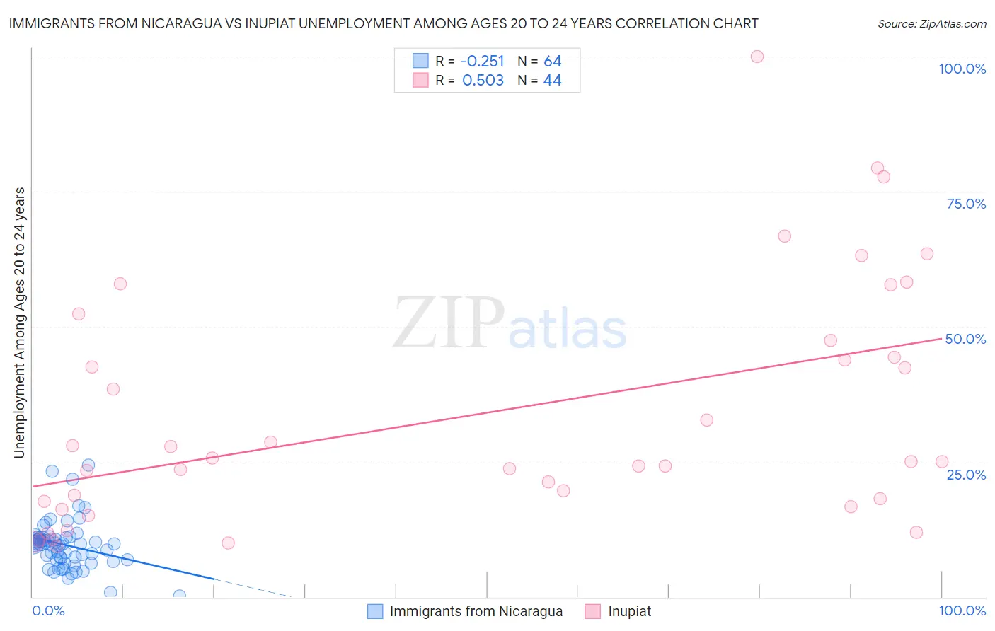 Immigrants from Nicaragua vs Inupiat Unemployment Among Ages 20 to 24 years