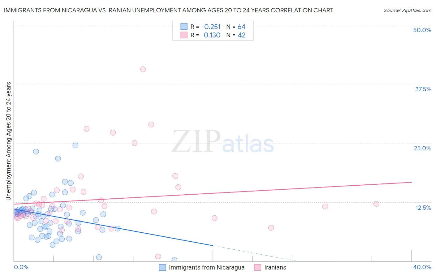 Immigrants from Nicaragua vs Iranian Unemployment Among Ages 20 to 24 years