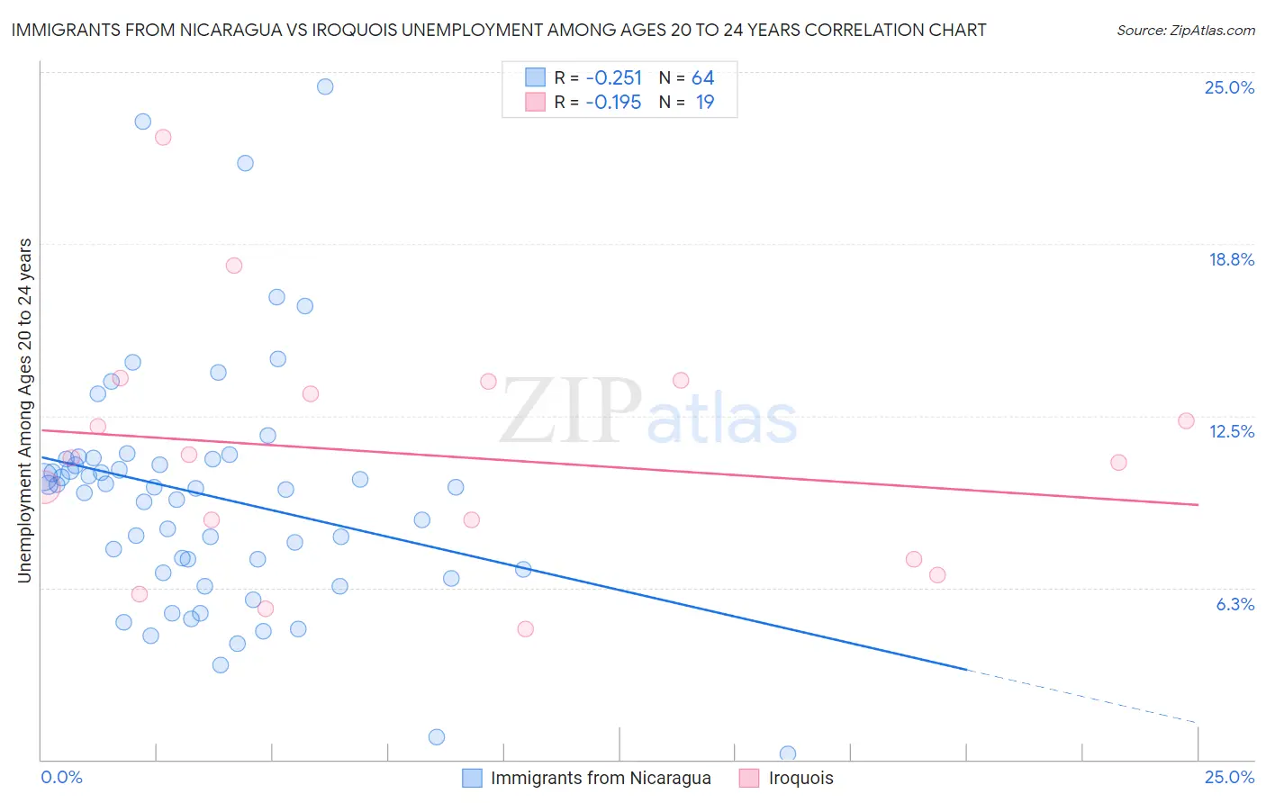 Immigrants from Nicaragua vs Iroquois Unemployment Among Ages 20 to 24 years