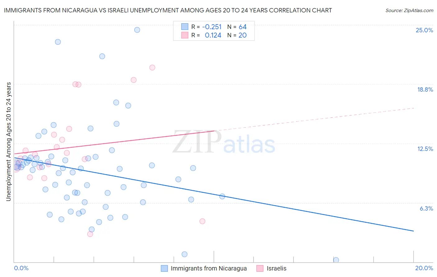 Immigrants from Nicaragua vs Israeli Unemployment Among Ages 20 to 24 years