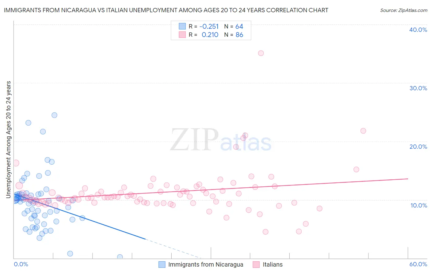 Immigrants from Nicaragua vs Italian Unemployment Among Ages 20 to 24 years