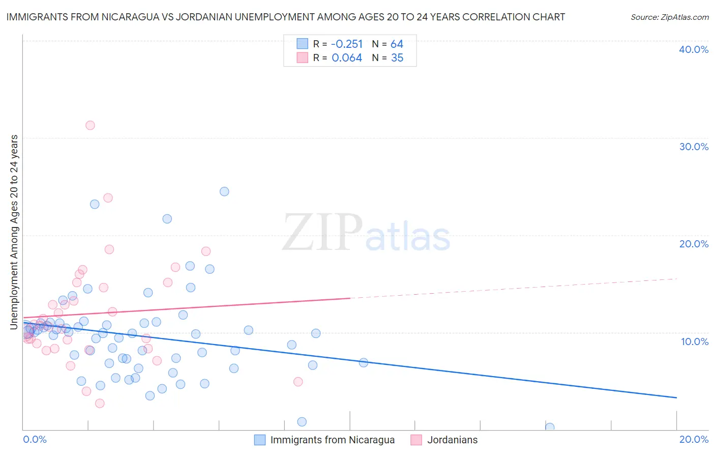 Immigrants from Nicaragua vs Jordanian Unemployment Among Ages 20 to 24 years