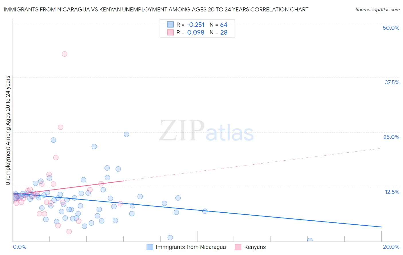 Immigrants from Nicaragua vs Kenyan Unemployment Among Ages 20 to 24 years