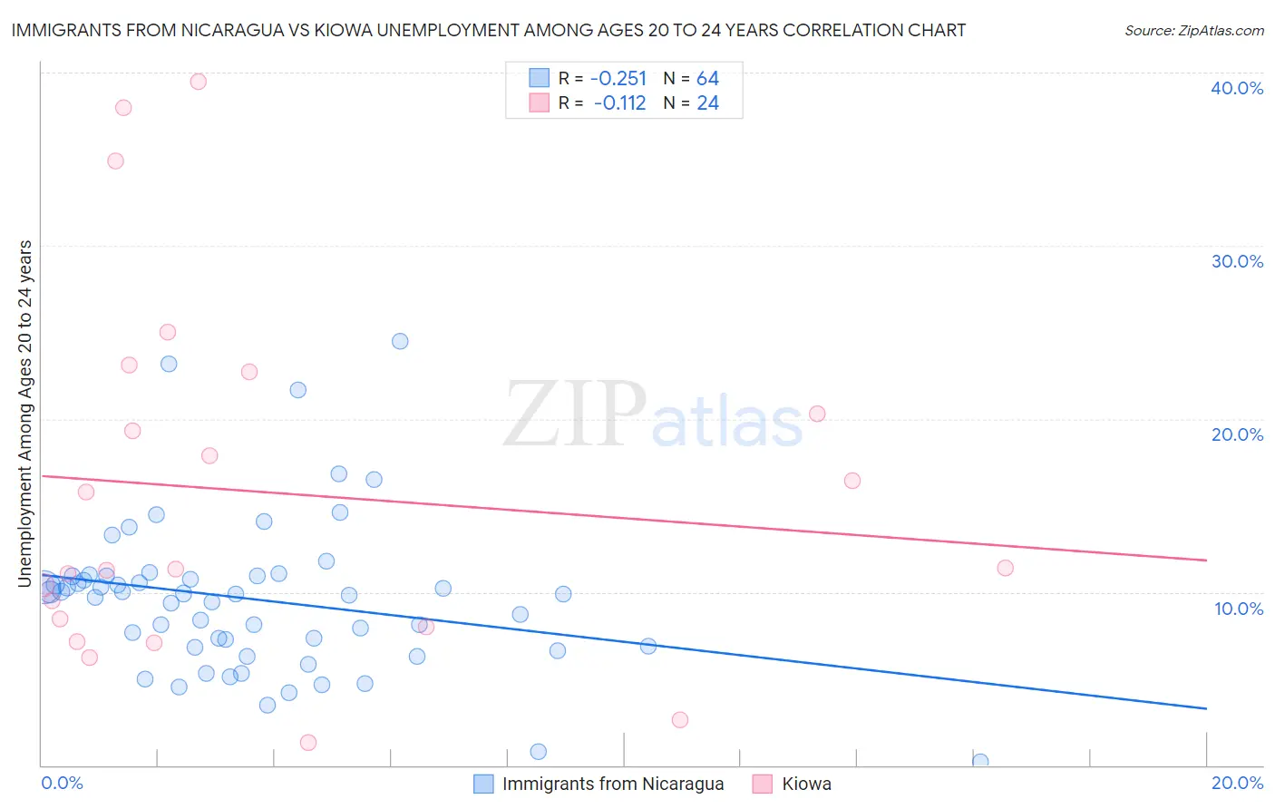 Immigrants from Nicaragua vs Kiowa Unemployment Among Ages 20 to 24 years