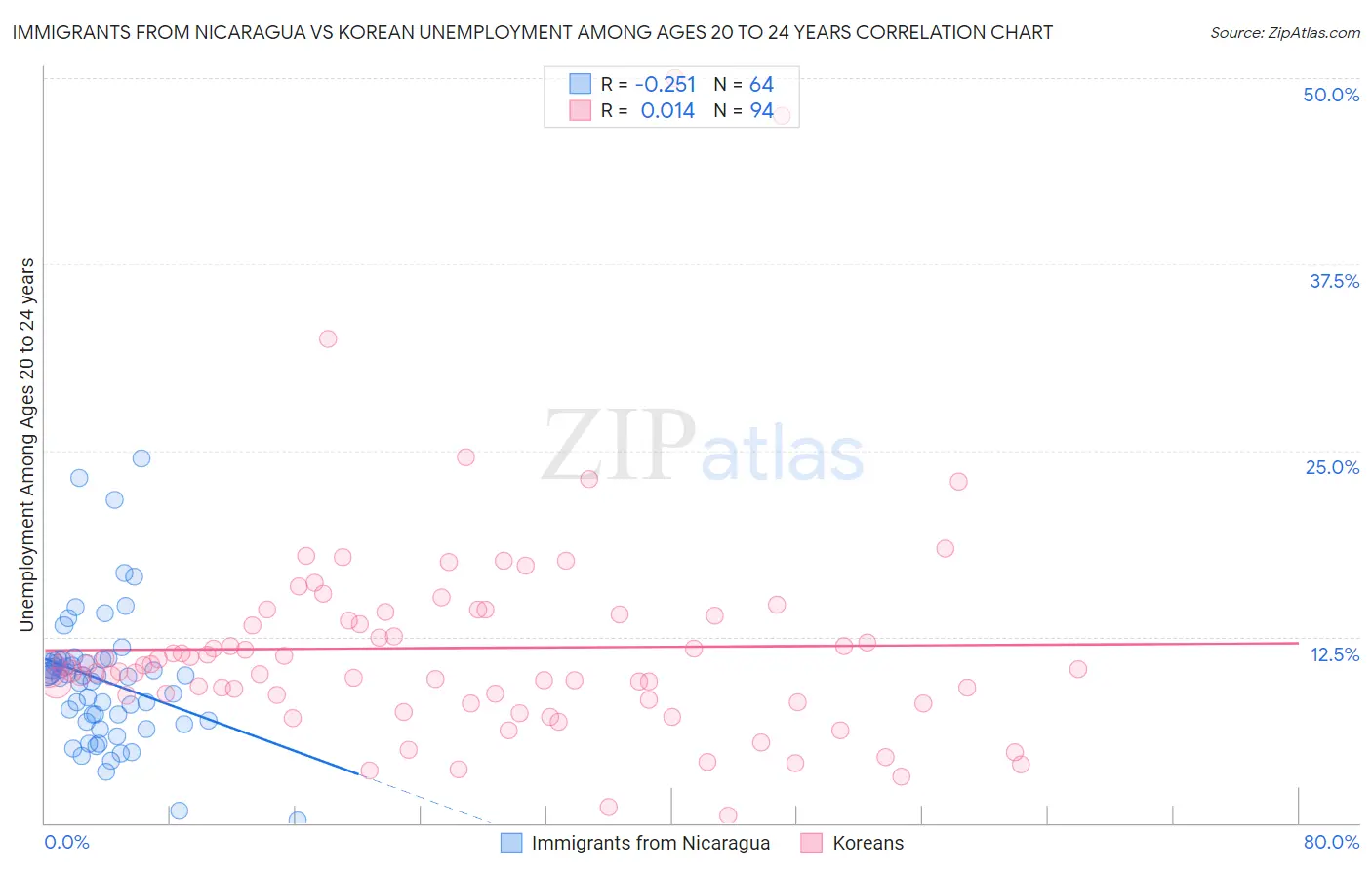 Immigrants from Nicaragua vs Korean Unemployment Among Ages 20 to 24 years