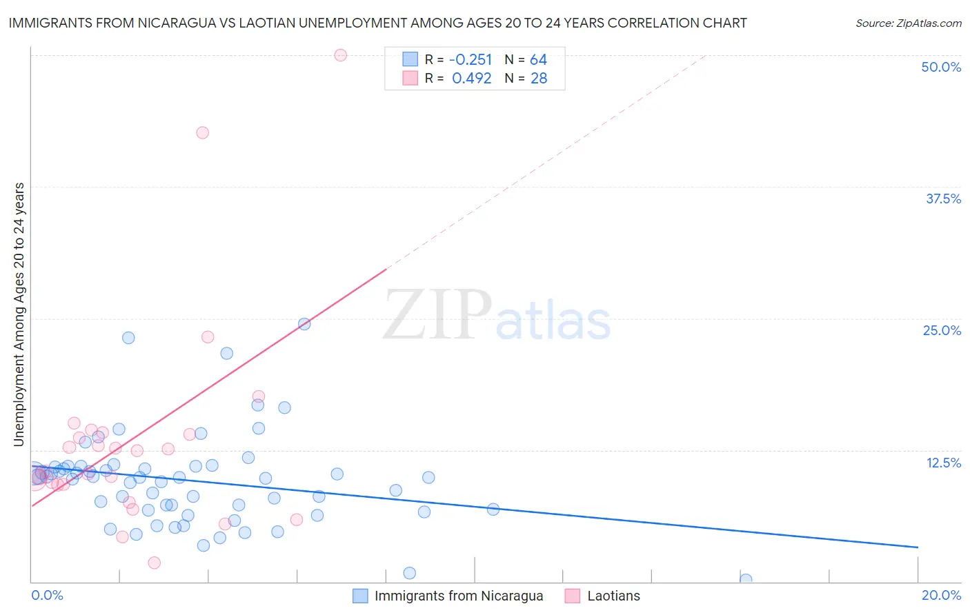 Immigrants from Nicaragua vs Laotian Unemployment Among Ages 20 to 24 years