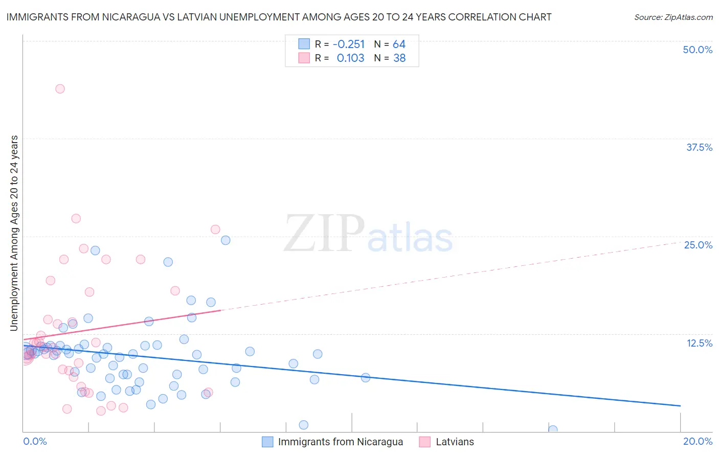 Immigrants from Nicaragua vs Latvian Unemployment Among Ages 20 to 24 years