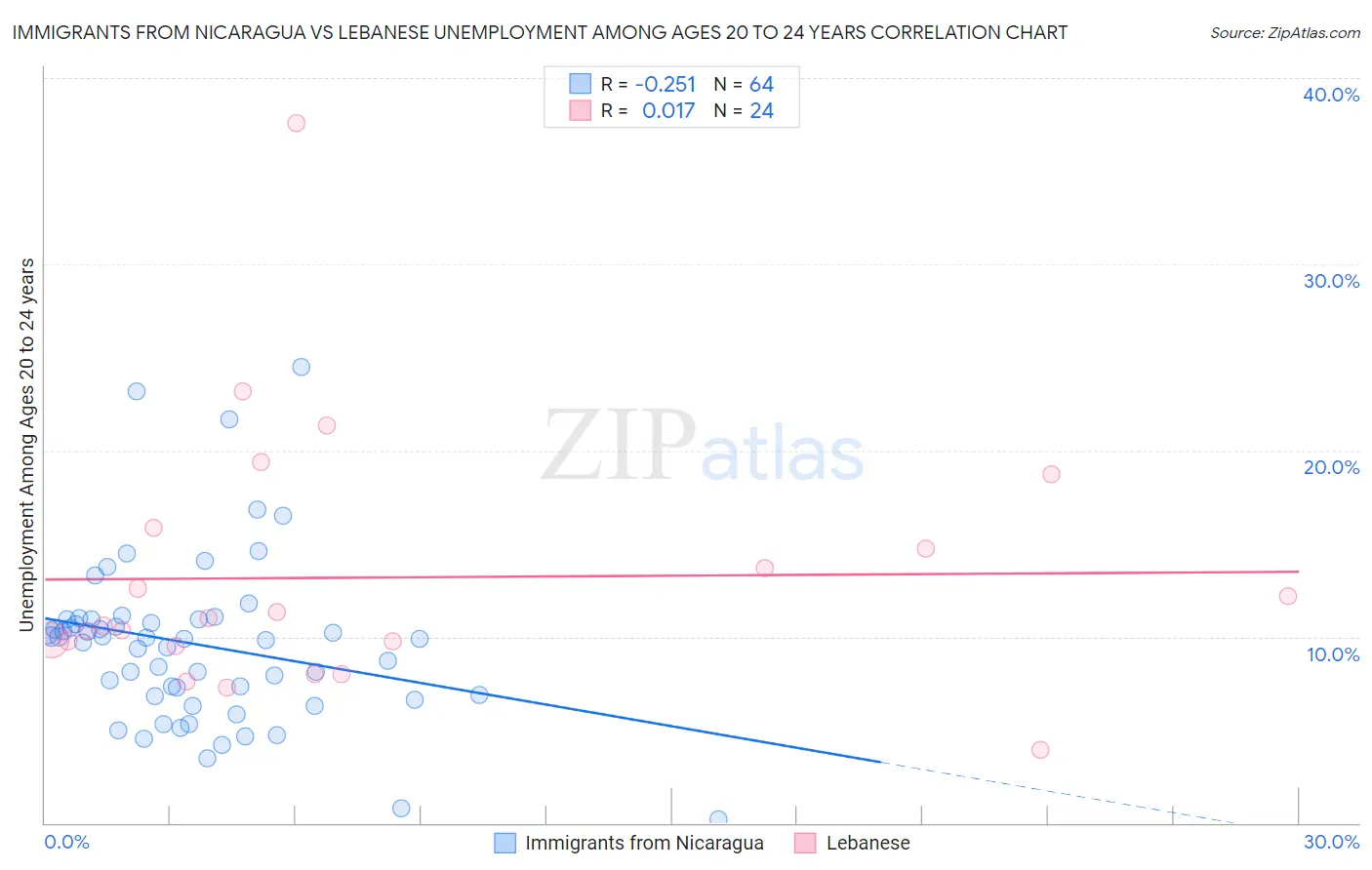 Immigrants from Nicaragua vs Lebanese Unemployment Among Ages 20 to 24 years