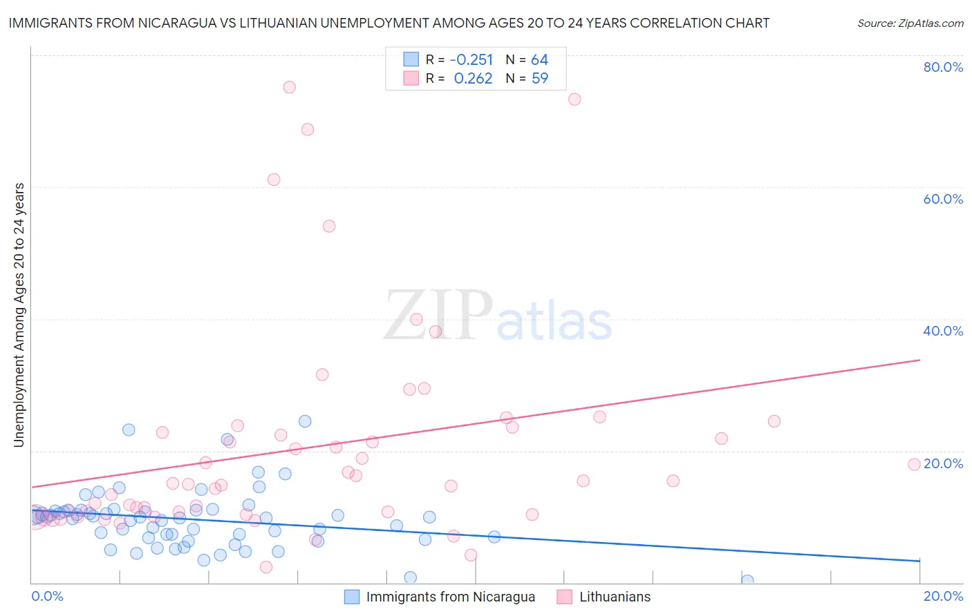 Immigrants from Nicaragua vs Lithuanian Unemployment Among Ages 20 to 24 years