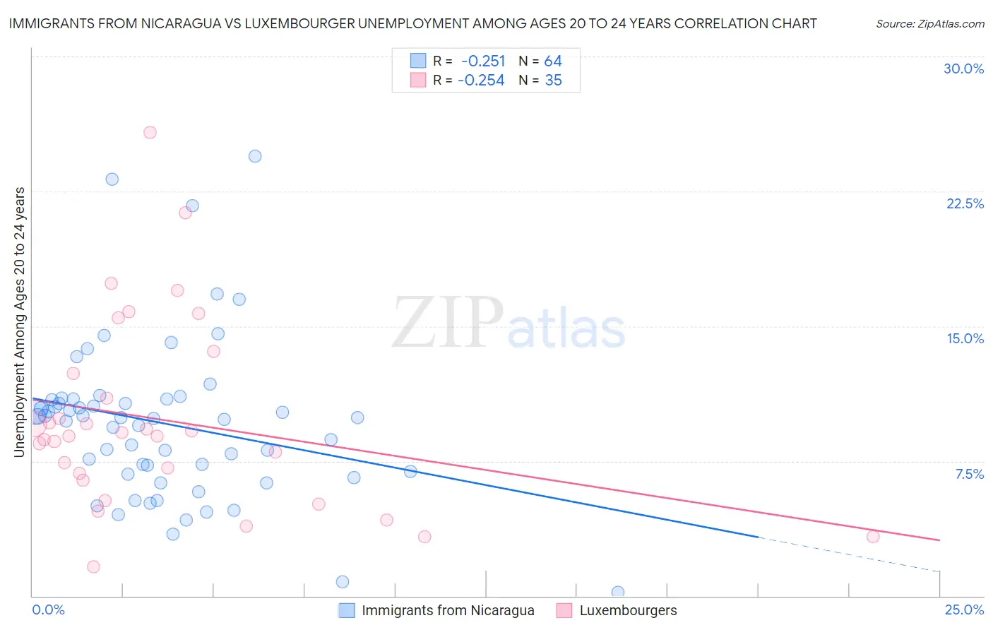 Immigrants from Nicaragua vs Luxembourger Unemployment Among Ages 20 to 24 years