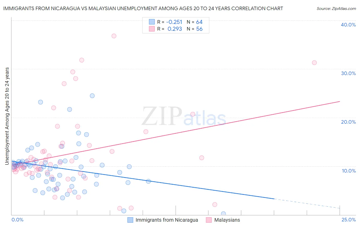 Immigrants from Nicaragua vs Malaysian Unemployment Among Ages 20 to 24 years