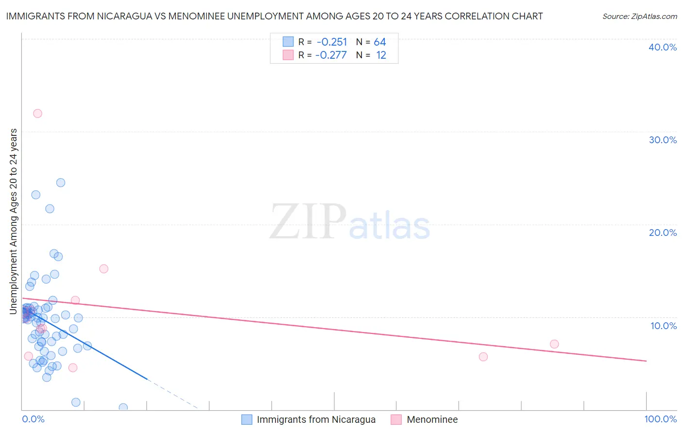 Immigrants from Nicaragua vs Menominee Unemployment Among Ages 20 to 24 years