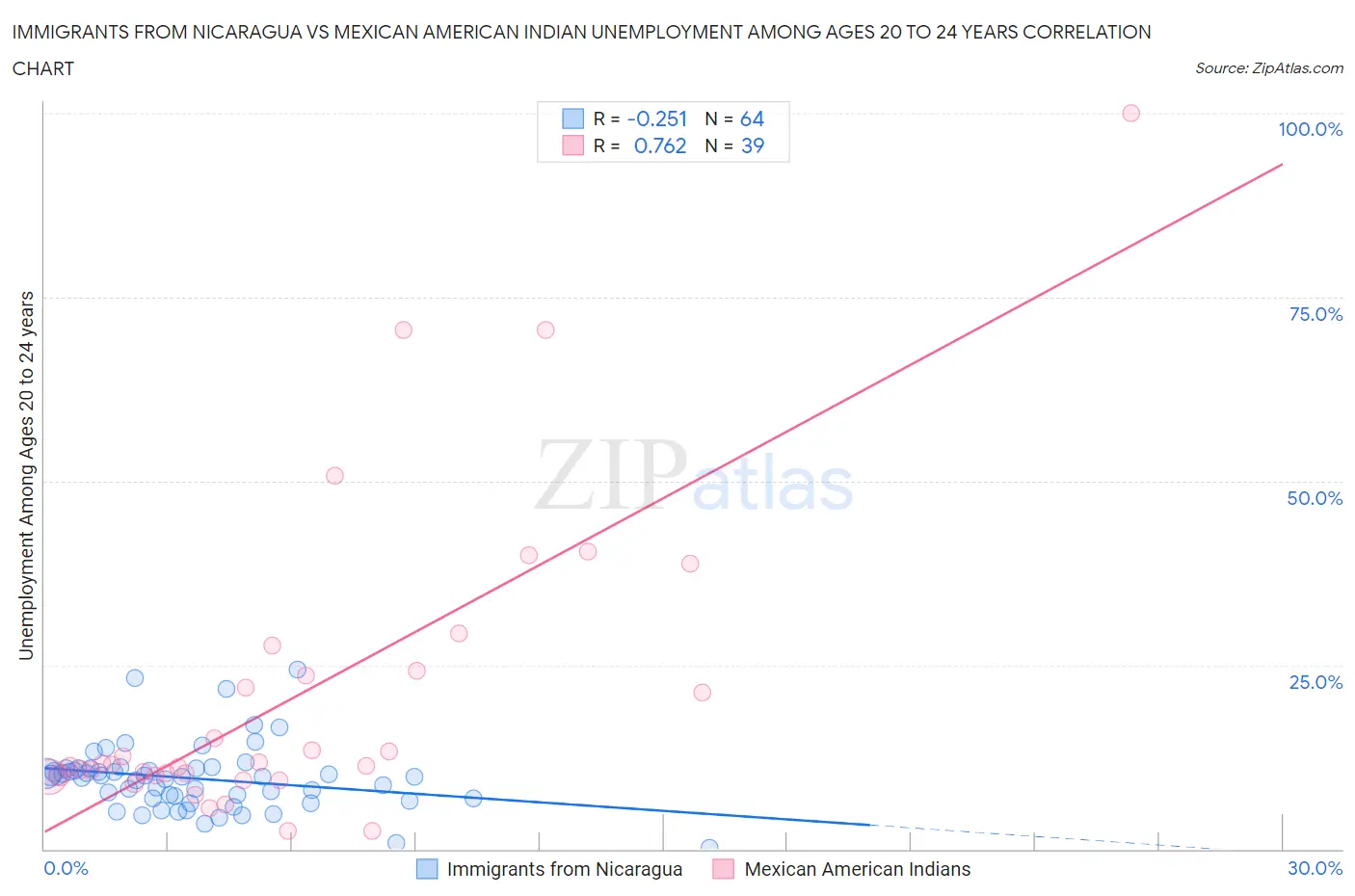 Immigrants from Nicaragua vs Mexican American Indian Unemployment Among Ages 20 to 24 years