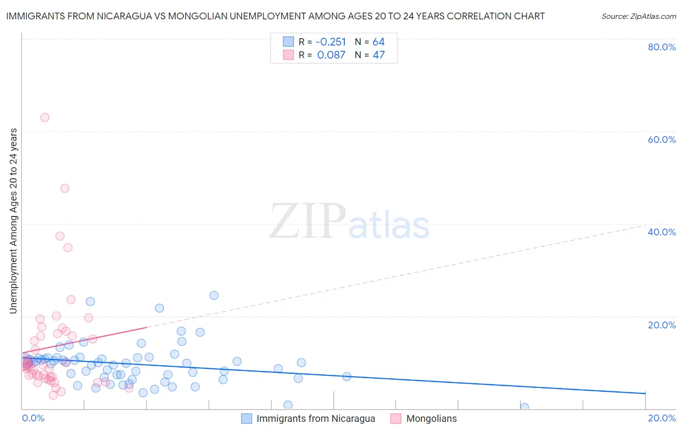 Immigrants from Nicaragua vs Mongolian Unemployment Among Ages 20 to 24 years