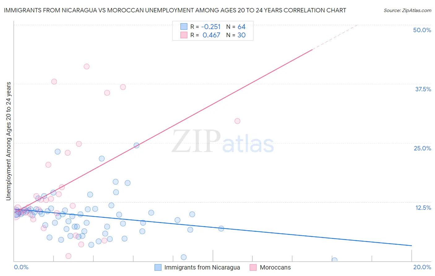 Immigrants from Nicaragua vs Moroccan Unemployment Among Ages 20 to 24 years