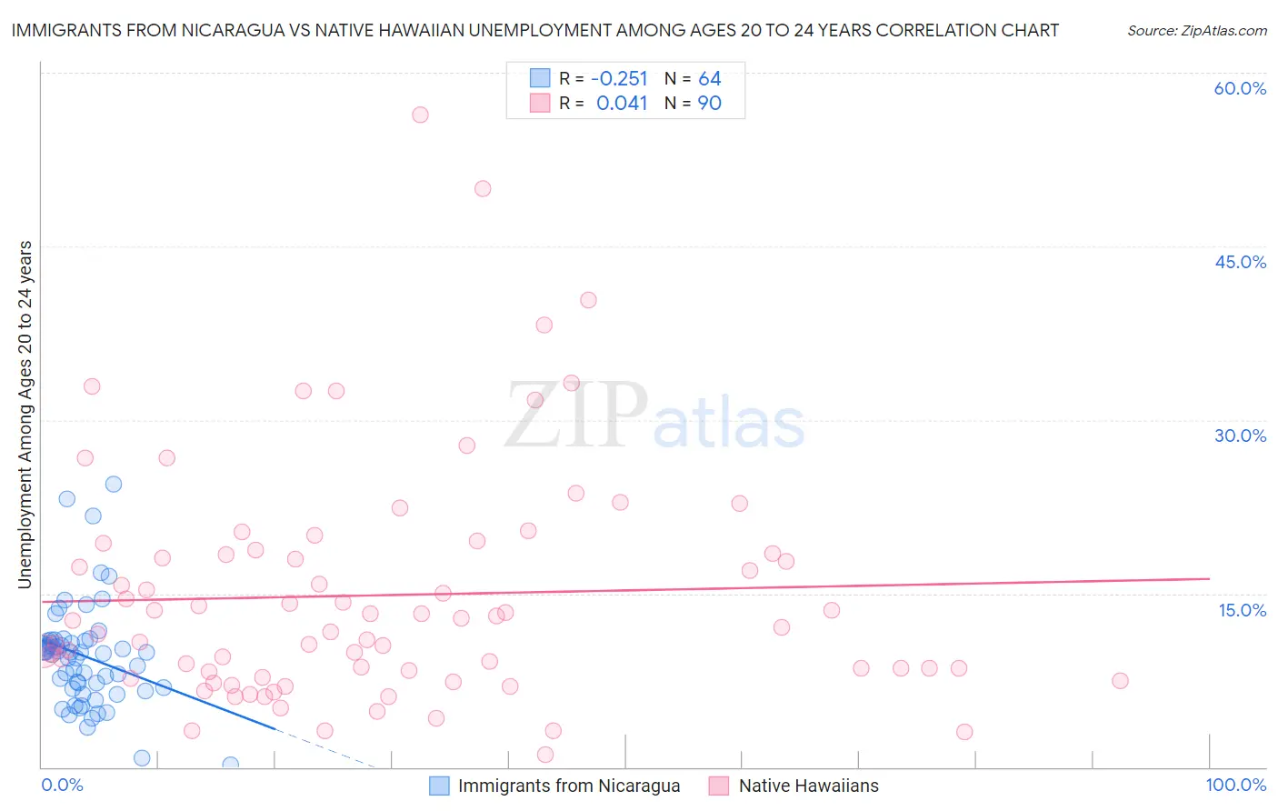 Immigrants from Nicaragua vs Native Hawaiian Unemployment Among Ages 20 to 24 years