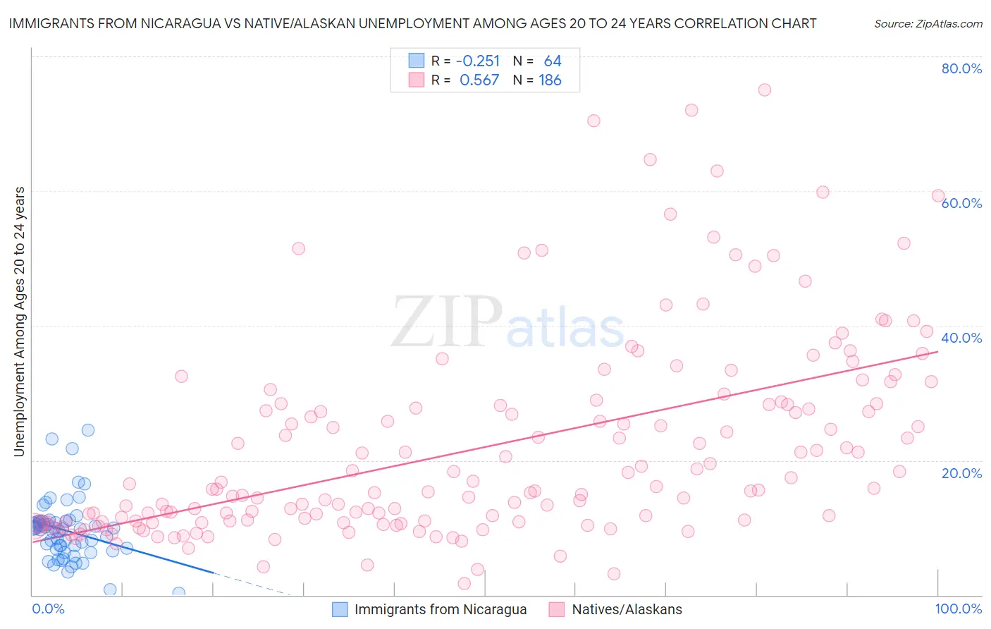 Immigrants from Nicaragua vs Native/Alaskan Unemployment Among Ages 20 to 24 years