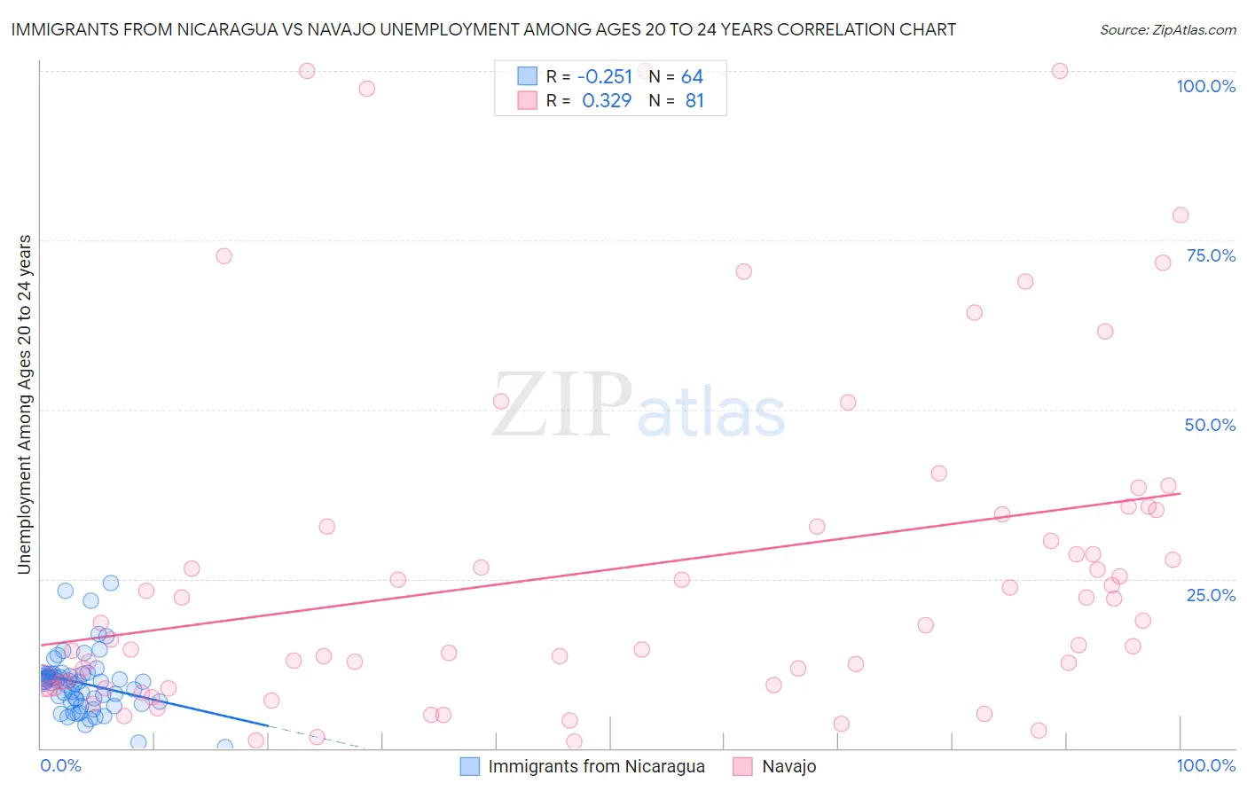 Immigrants from Nicaragua vs Navajo Unemployment Among Ages 20 to 24 years