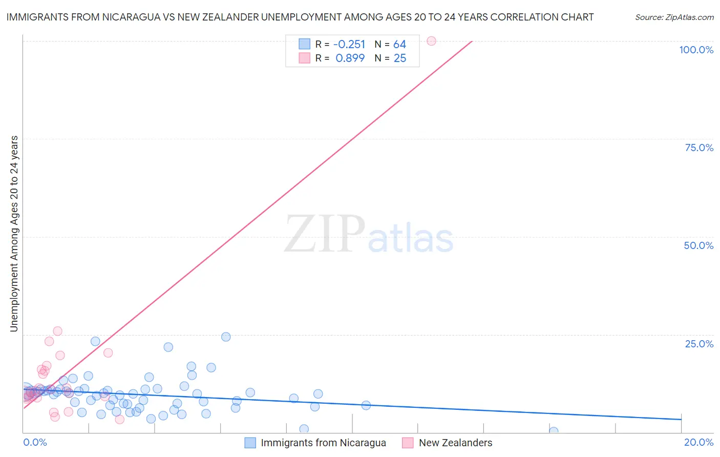 Immigrants from Nicaragua vs New Zealander Unemployment Among Ages 20 to 24 years