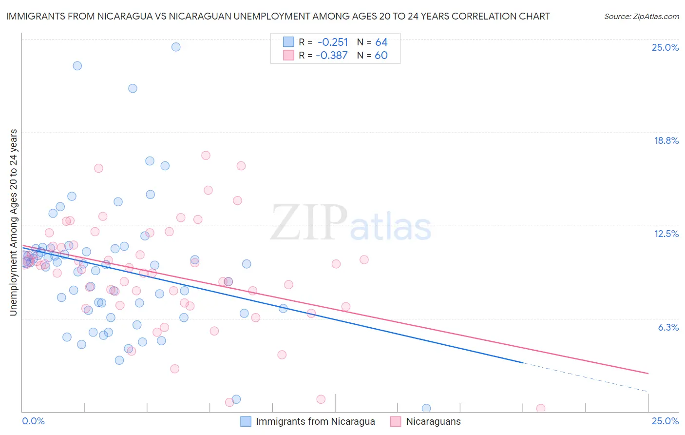 Immigrants from Nicaragua vs Nicaraguan Unemployment Among Ages 20 to 24 years