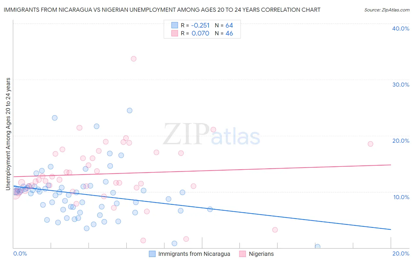 Immigrants from Nicaragua vs Nigerian Unemployment Among Ages 20 to 24 years