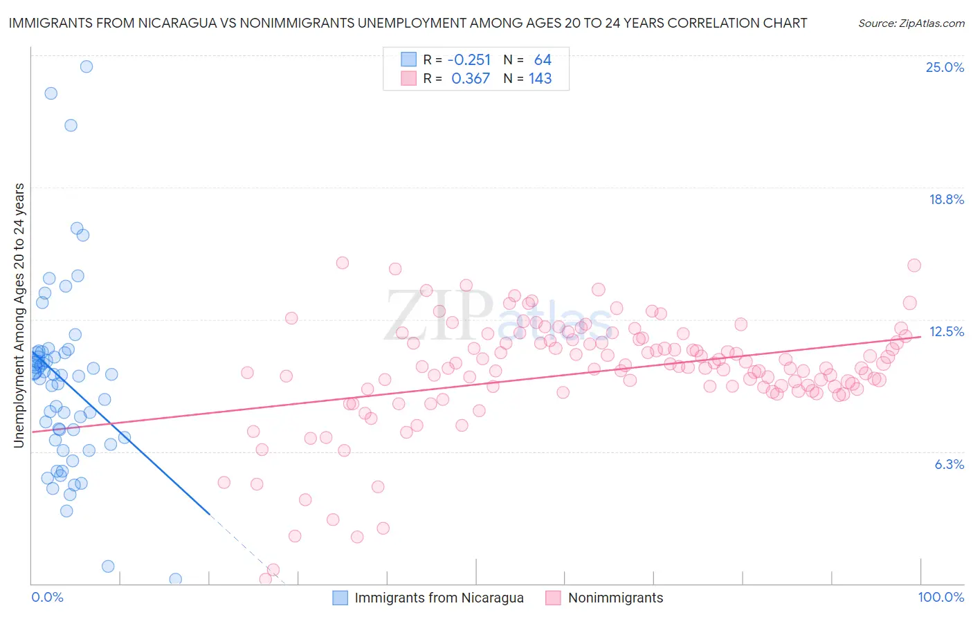 Immigrants from Nicaragua vs Nonimmigrants Unemployment Among Ages 20 to 24 years