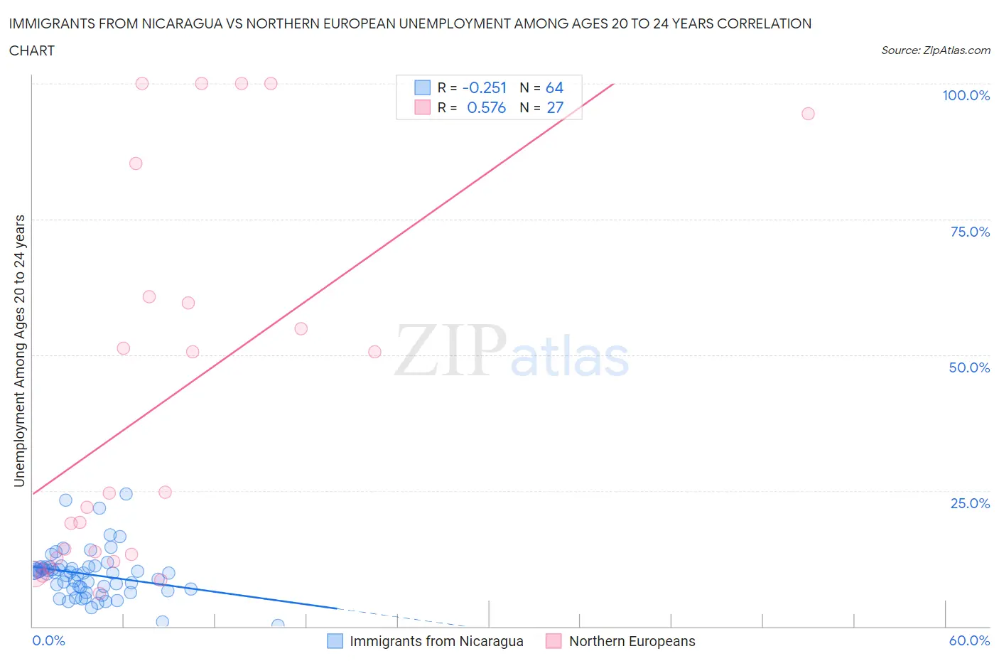 Immigrants from Nicaragua vs Northern European Unemployment Among Ages 20 to 24 years