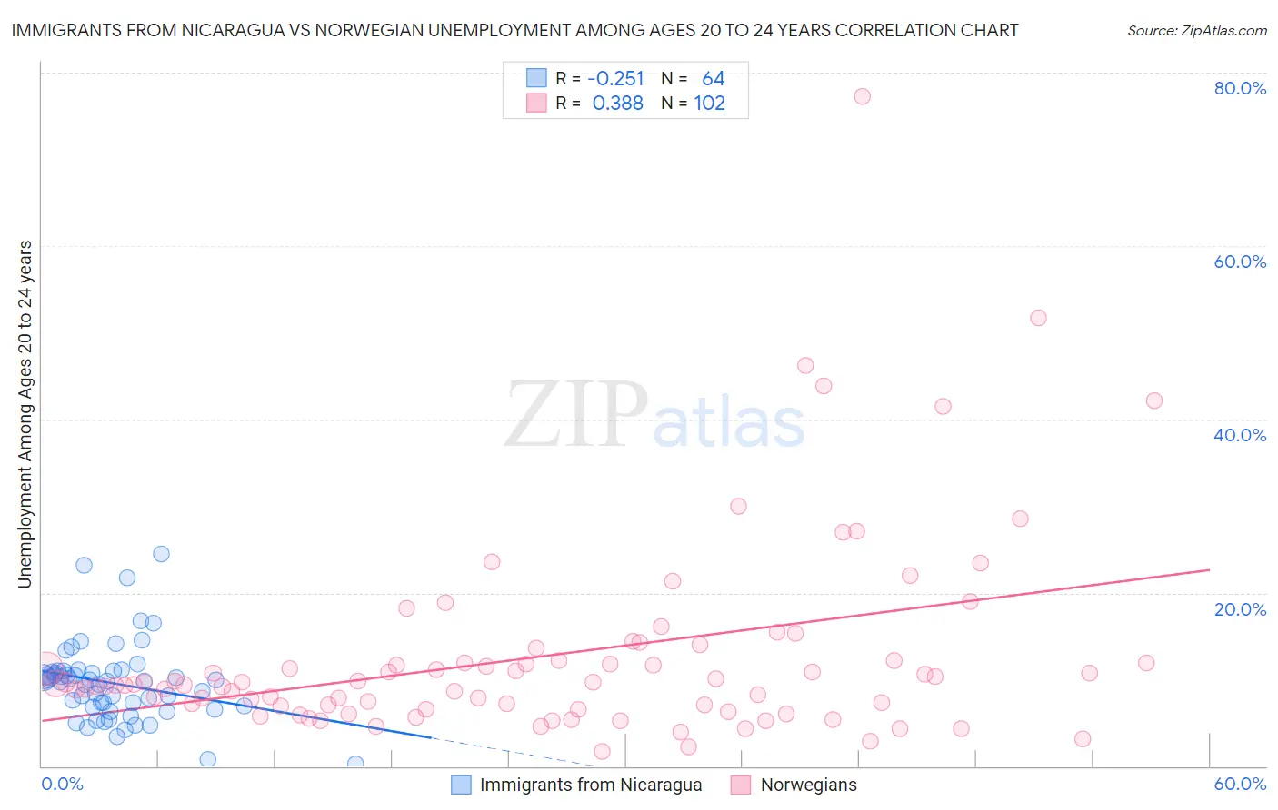 Immigrants from Nicaragua vs Norwegian Unemployment Among Ages 20 to 24 years